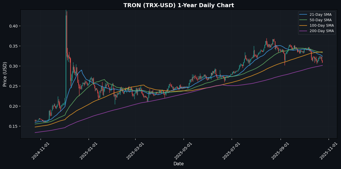 Crypto Market Snapshot: XRP Soars 3.29% Amid Market Optimism on October 24, 2025 TRON Daily Chart