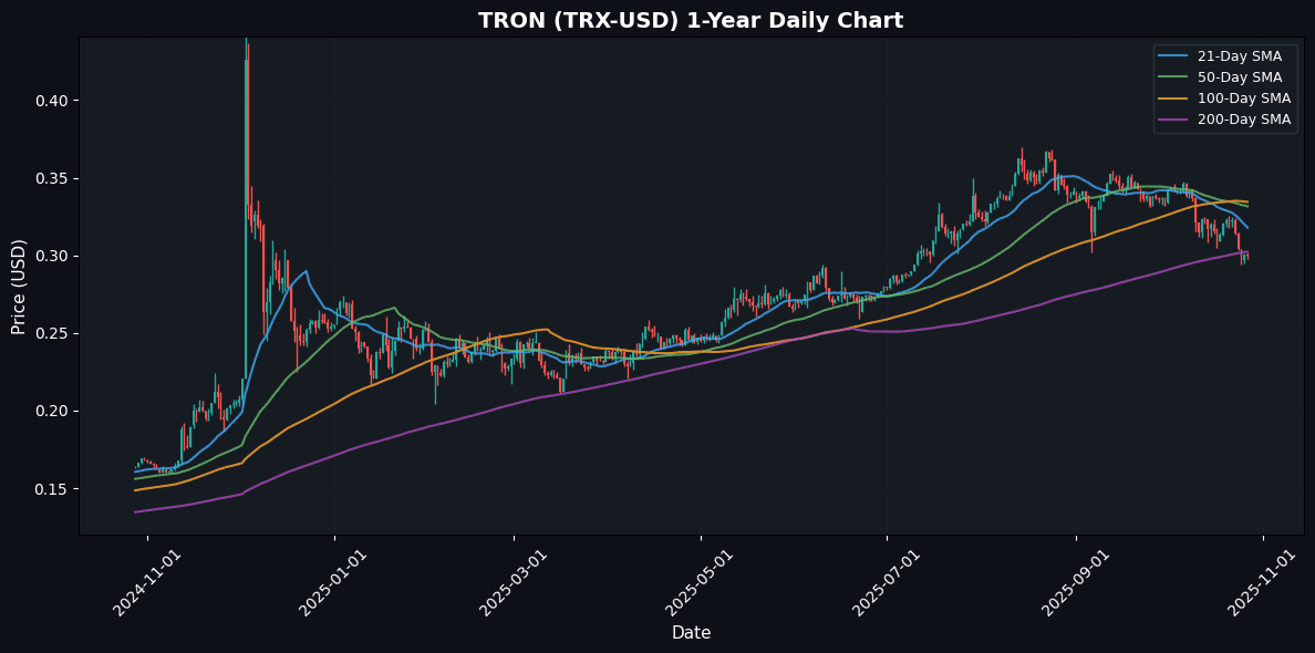 Crypto Market Snapshot: Avalanche Drops 1.19% TRON Daily Chart