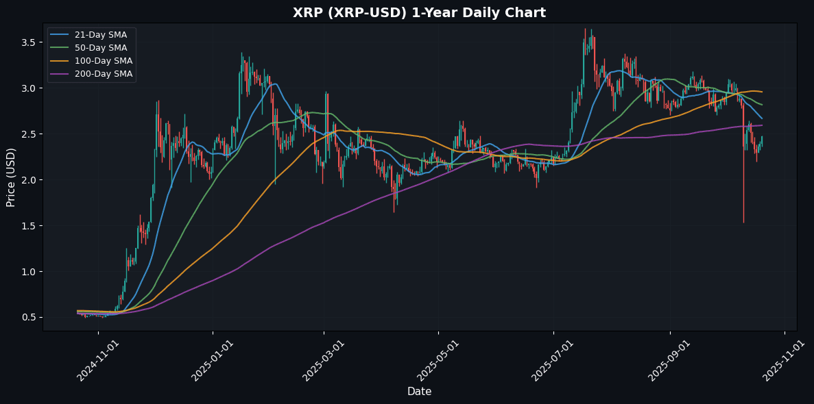 Crypto Market Snapshot: Polkadot Soars 3.70% Amid Market Volatility XRP Daily Chart