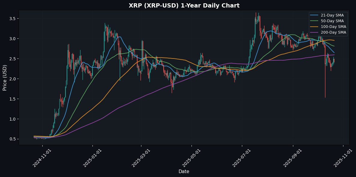 Cryptocurrencies Slides , TRON Outperforms XRP Daily Chart