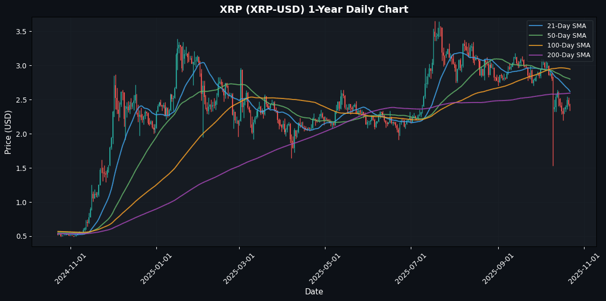 Negative Risk Appetite for Crypto: Market Snapshot XRP Daily Chart