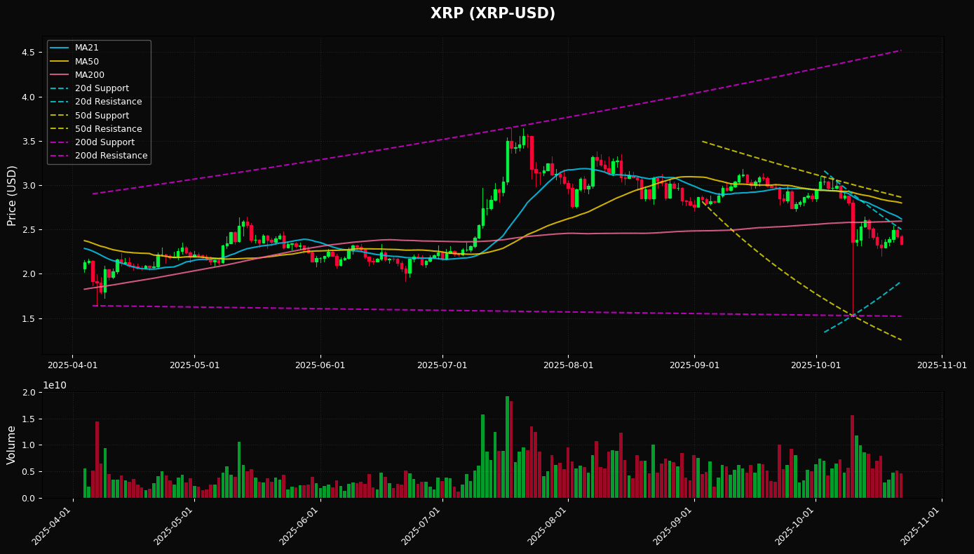 XRP Daily Chart