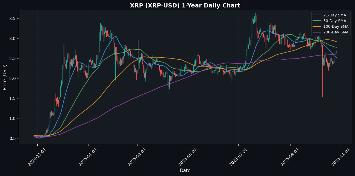 Crypto Market Snapshot: Avalanche Drops 1.19% XRP Daily Chart