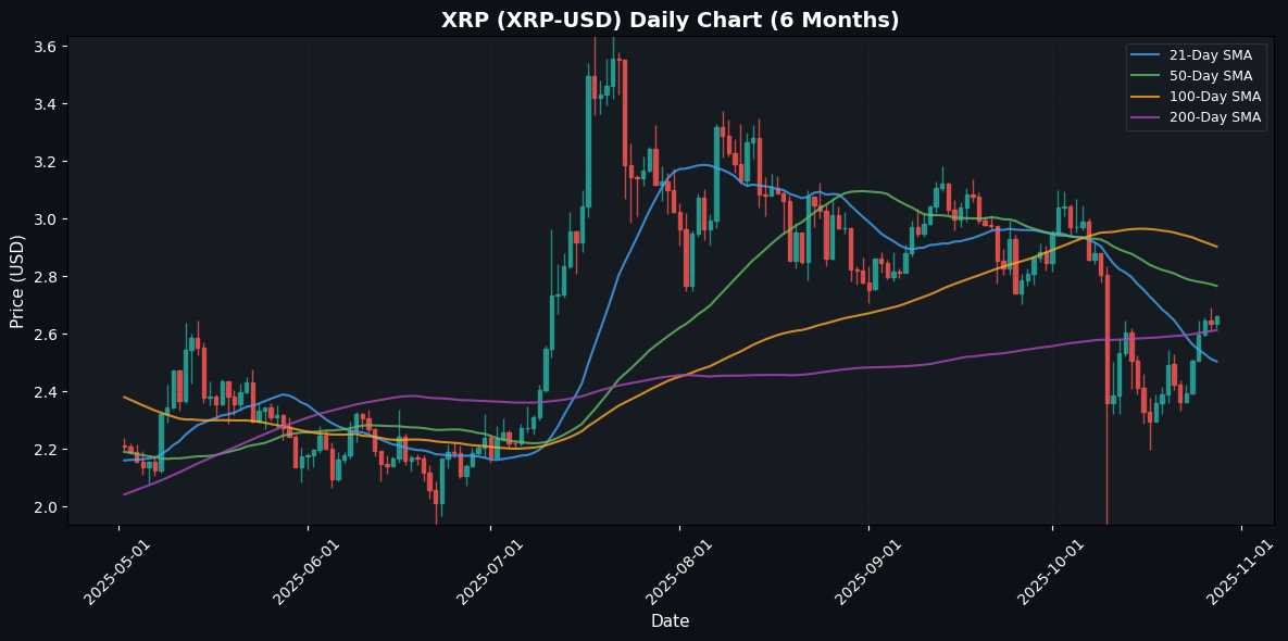 Crypto Update: Chainlink Edges Higher 1.65% - Market Analysis XRP Daily Chart