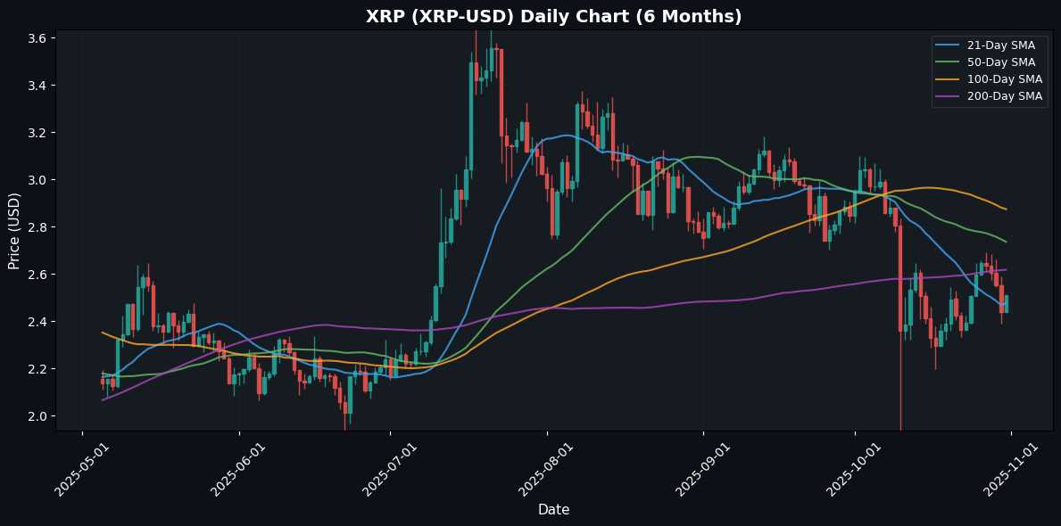 Crypto Update: Chainlink Advances 3.07% - Market Analysis XRP Daily Chart