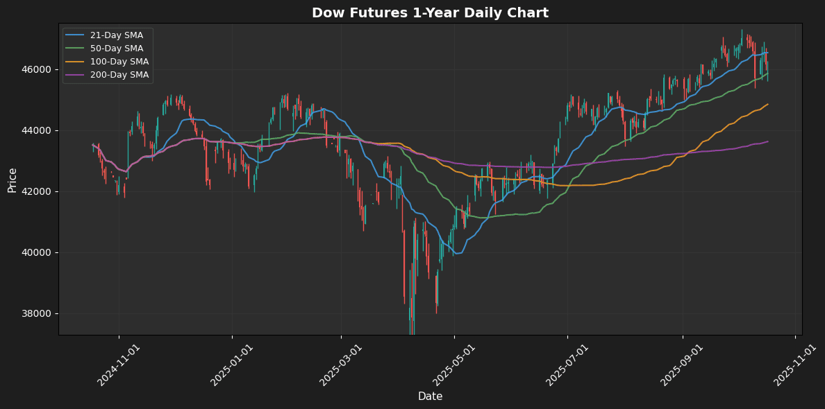 US Premarket Report: Dow Futures Rebound Amid Banking Concerns - October 17, 2025 Dow Futures Chart