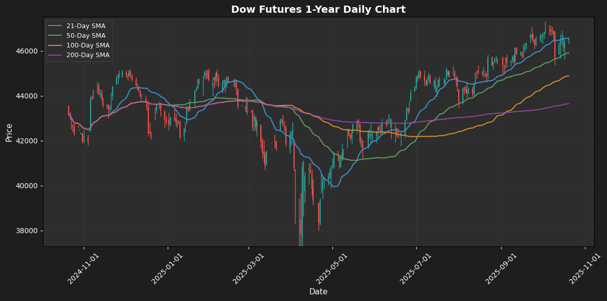 Dow Futures Chart