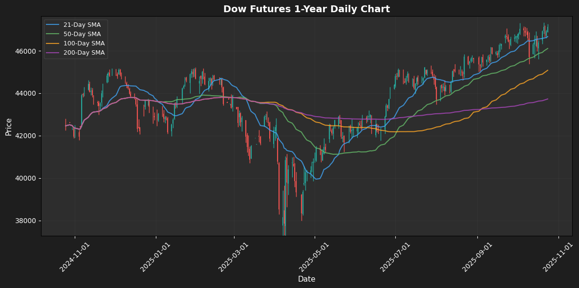 US Premarket Report: Futures Rise on Lower Inflation Data - October 24, 2025 Dow Futures Chart