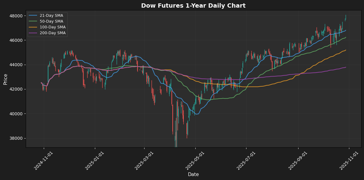 US Premarket Report: UPS Shares Surge Amid Job Cuts - October 28, 2025 Dow Futures Chart
