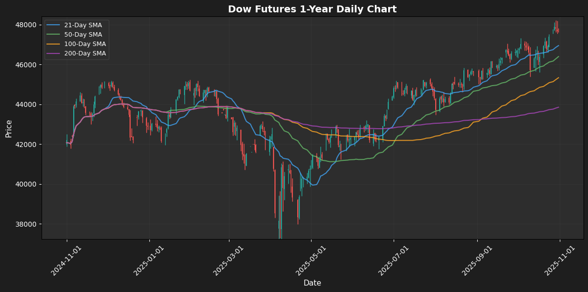 Dow Futures Chart