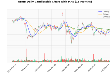 Airbnb Inc. (ABNB) Post Earning Analysis