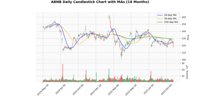 ABNB_chart_6f7d4bca.webp