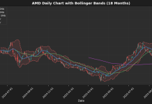 Advanced Micro Devices Inc. (AMD) Shares drops 0.7% After Earnings Report