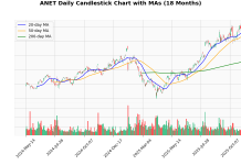Arista Networks Inc (ANET) Slides Post Earning Release: Analysis