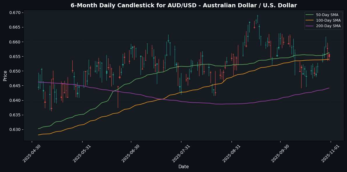 USD Soars Against JPY Amid Fed's Hawkish Stance; NZD Struggles Against USD AUD/USD - Australian Dollar / U.S. Dollar Chart