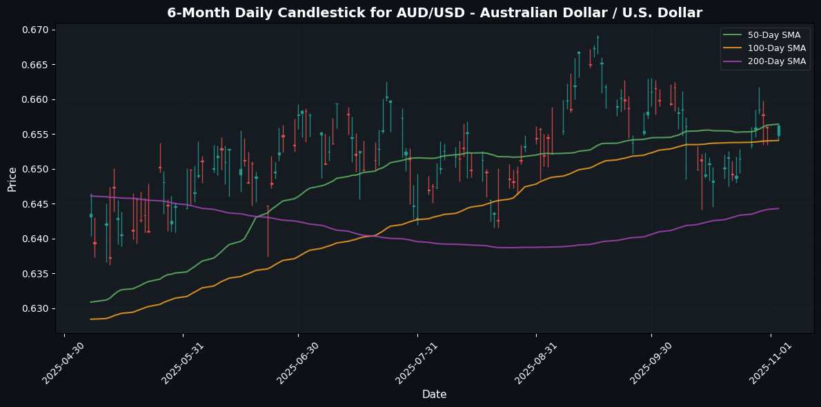 AUD/USD - Australian Dollar / U.S. Dollar Chart