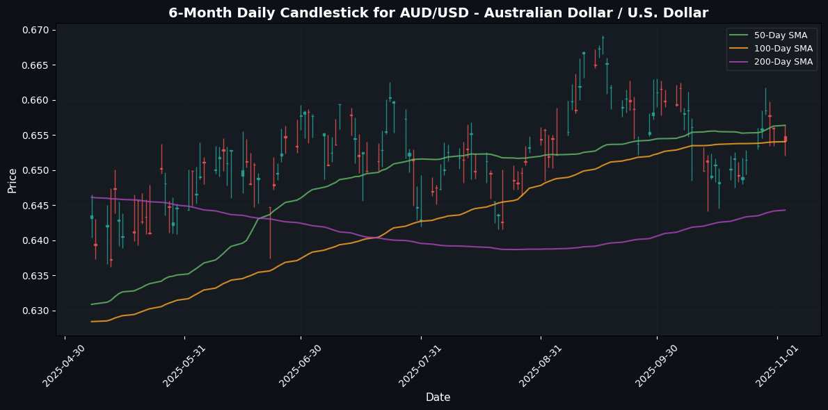 FX Update: USD Gains Ground Against CHF; NZD Faces Decline Amid Mixed Market Sentiment AUD/USD - Australian Dollar / U.S. Dollar Chart