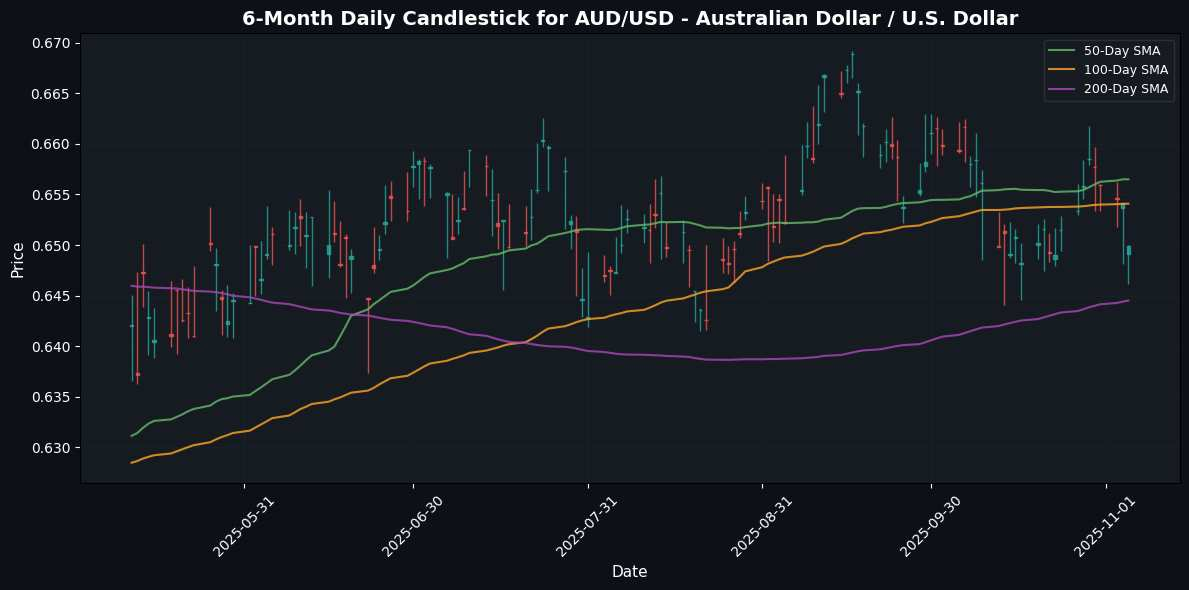 USD/CAD Surges as WTI Declines, China Announced to lift Tariffs on US agricultural Goods AUD/USD - Australian Dollar / U.S. Dollar Chart