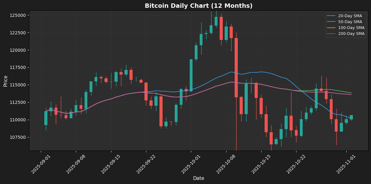 Bitcoin Weekly Chart