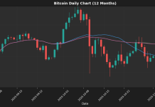 Weekly Report: Bitcoin and Major Indices Experienced Significant Declines