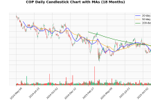 ConocoPhillips: Revenue Growth but Margins Narrower – Post Earnings Analysis