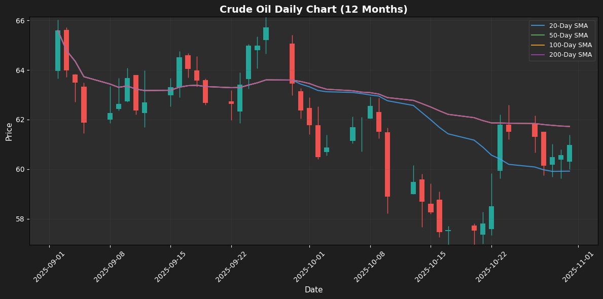 Crude Oil Weekly Chart