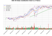 European Indices Rise, DAX 40 Leads Gains