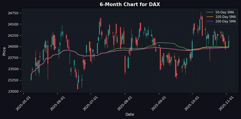 European Markets Rise as DAX Gains 0.73%; US Traders Eye AI Investment Trends DAX Chart