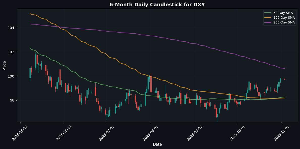 DXY Chart