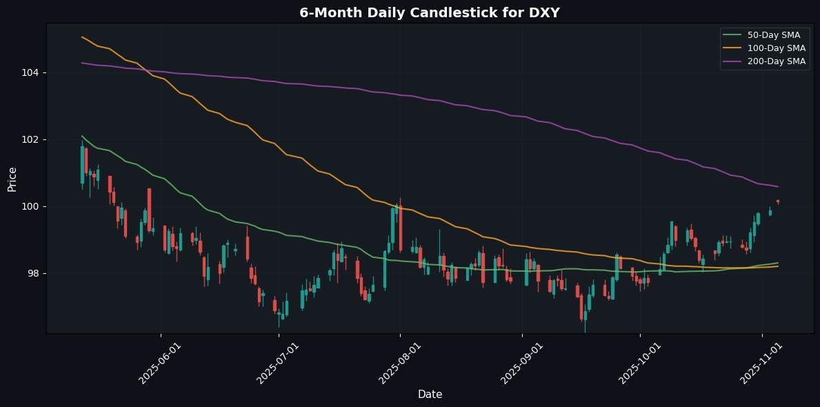 USD/CAD Surges as WTI Declines, China Announced to lift Tariffs on US agricultural Goods DXY Chart