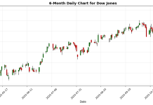 US Markets Closing Bell: Job Openings Decline Sends Stocks Lower, Nasdaq Drops 2.1%