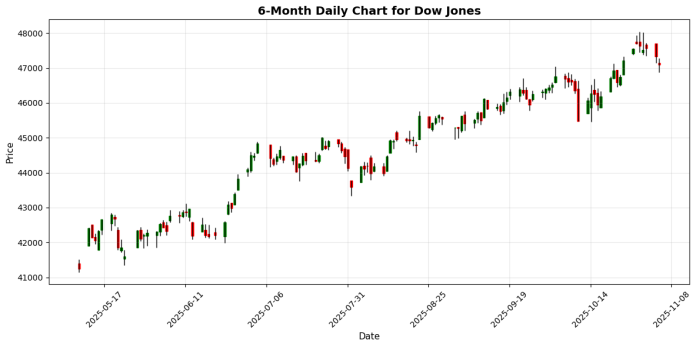 Dow_Jones_6m_20251104_2153.png
