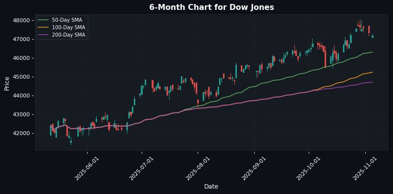 Dow Jones Chart