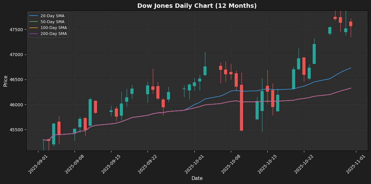 Dow Jones Weekly Chart