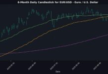 European Indices Decline