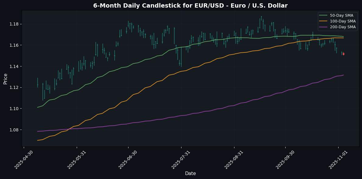 USD Gains Ground Against CHF; NZD Struggles Amidst Steady DXY Performance EUR/USD - Euro / U.S. Dollar Chart
