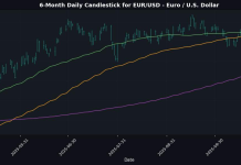European Indices Decline Amid Mixed Currency Performance