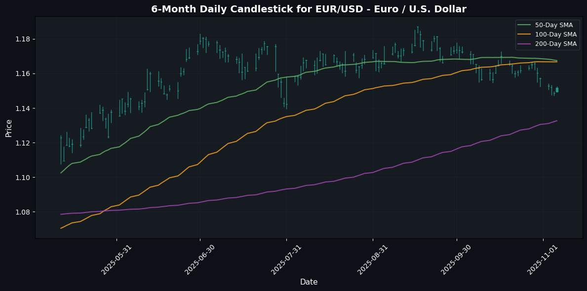 GBP/USD Soars on Inflation Data; USD/JPY Declines Amid Stagnant U.S. Dollar EUR/USD - Euro / U.S. Dollar Chart