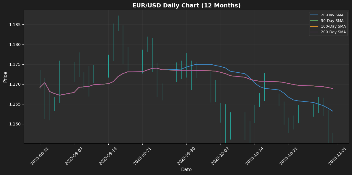 EUR/USD Weekly Chart