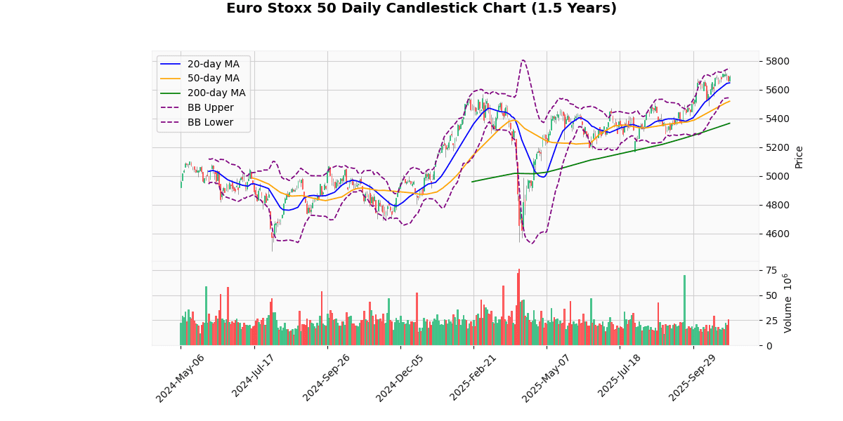 Euro Stoxx 50 Daily Candlestick Chart