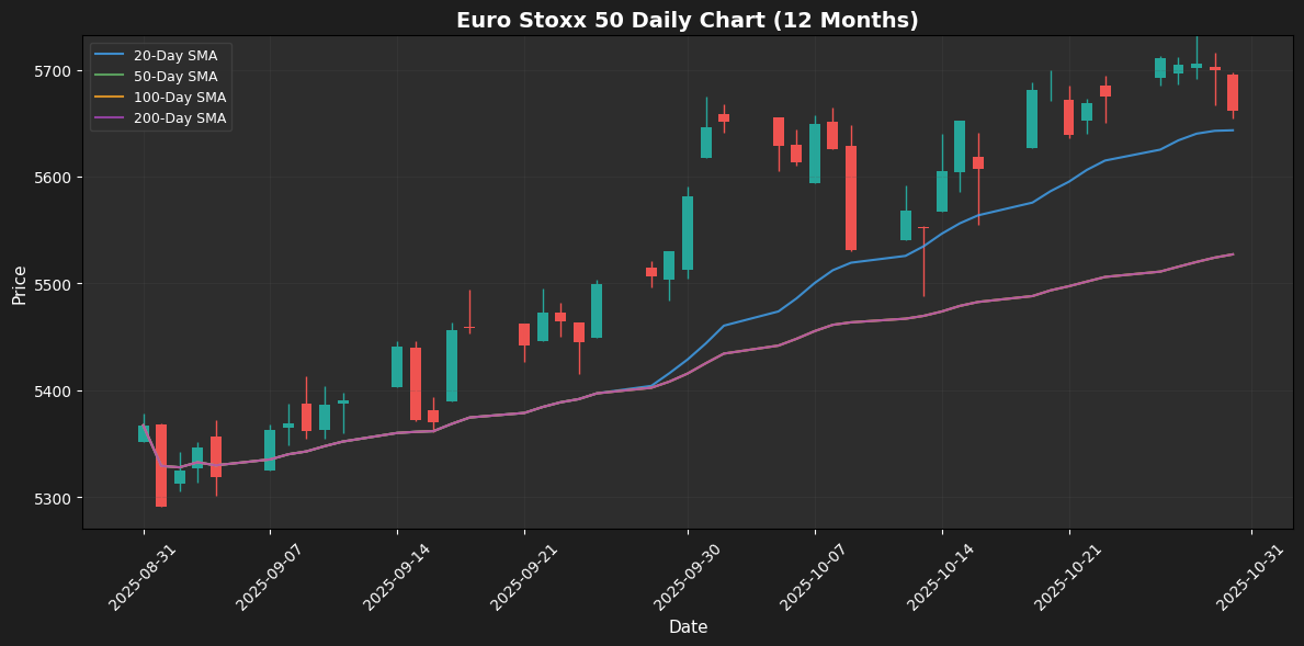 Euro Stoxx 50 Weekly Chart