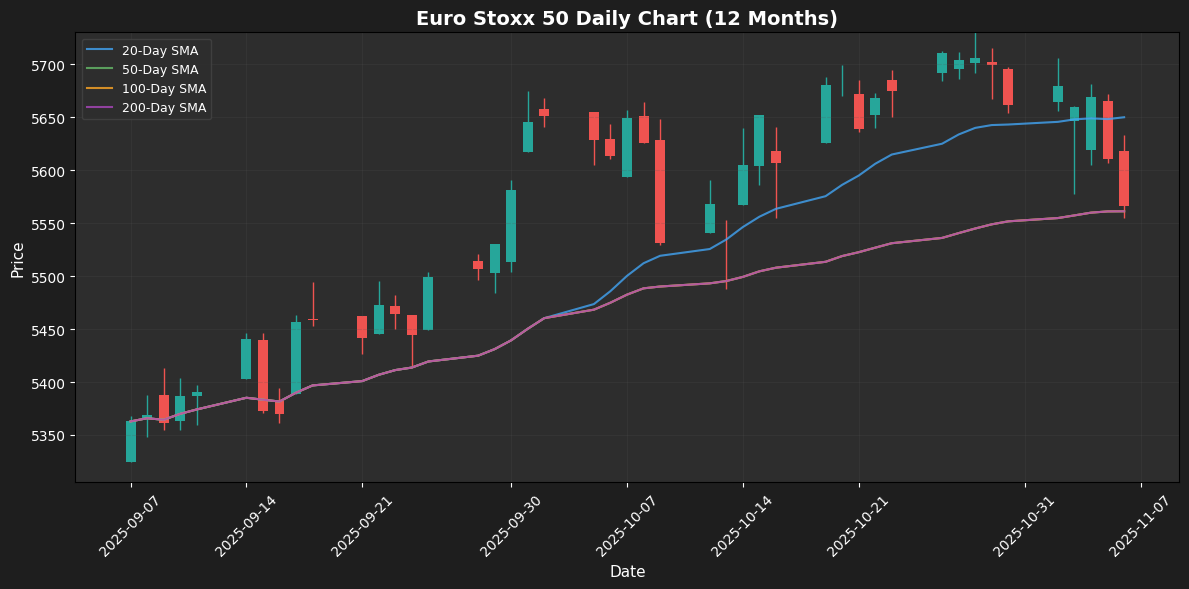 Euro Stoxx 50 Weekly Chart
