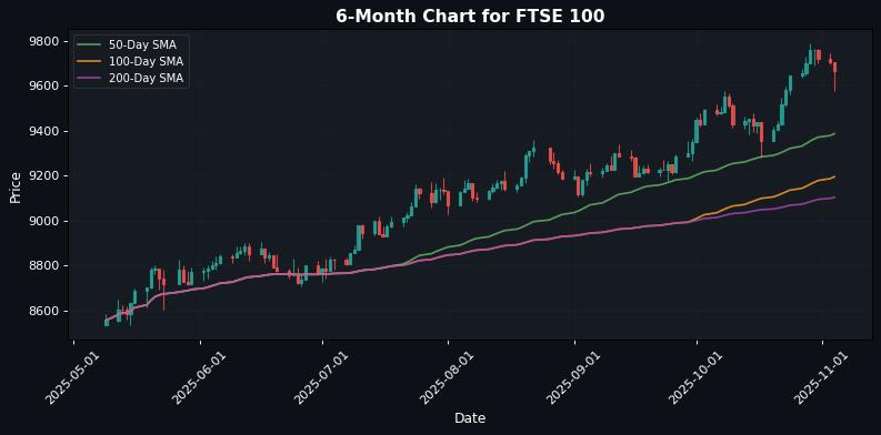 FTSE 100 Chart
