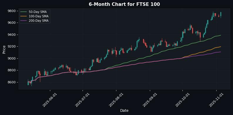 FTSE 100 Chart