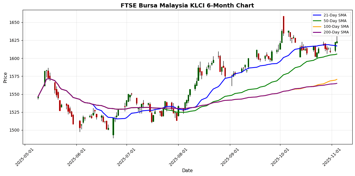 Asian Markets Steady as S&P/NZX 50 Gains FTSE Bursa Malaysia KLCI Chart