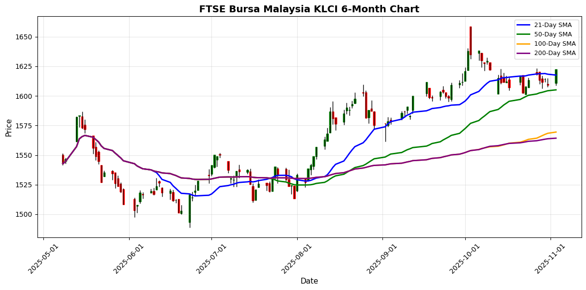 FTSE Bursa Malaysia KLCI Chart