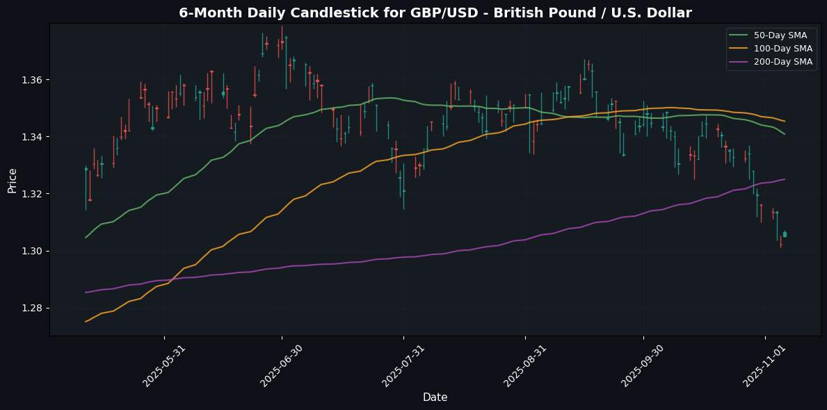 GBP_USD_-_British_Pound___U.S._Dollar_candlestick_20251106_0747_compressed.jpg
