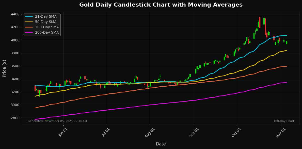 Precious Metals Update: Gold Edges Higher 0.62% Gold Chart