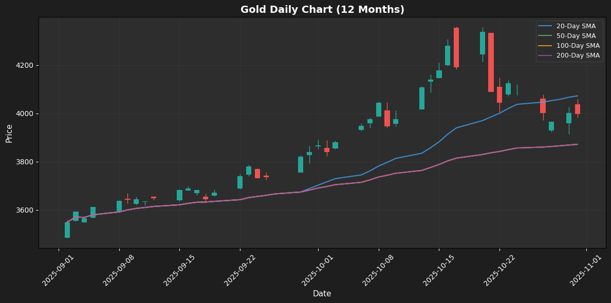 Gold Weekly Chart
