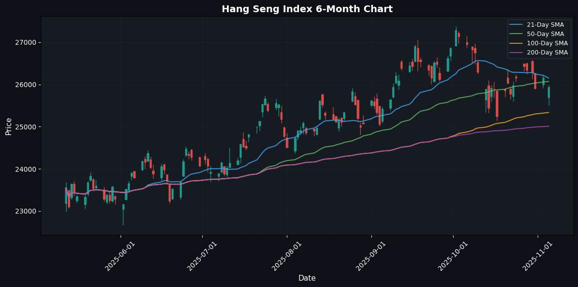 Hang Seng Index Chart